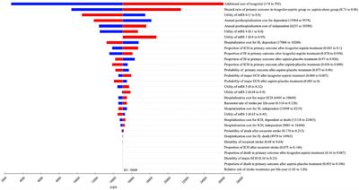 Economic Evaluation of Ticagrelor Plus Aspirin Versus Aspirin Alone for Acute Ischemic Stroke and Transient Ischemic Attack